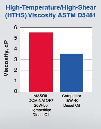 High-Temperature/High-Shear Viscocity ASTM D5481